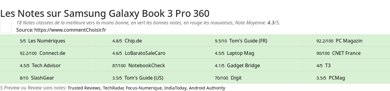 Ratings Samsung Galaxy Book 3 Pro 360