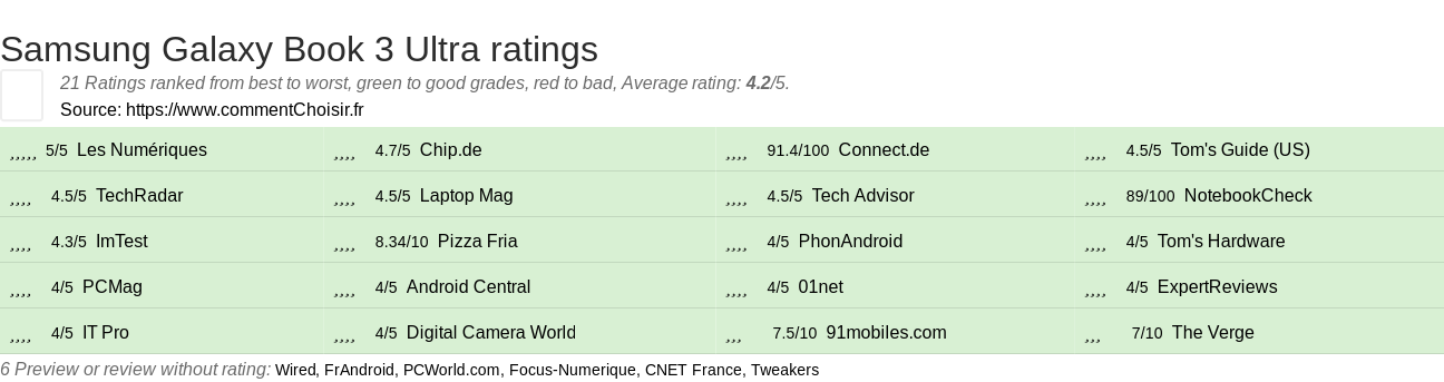 Ratings Samsung Galaxy Book 3 Ultra