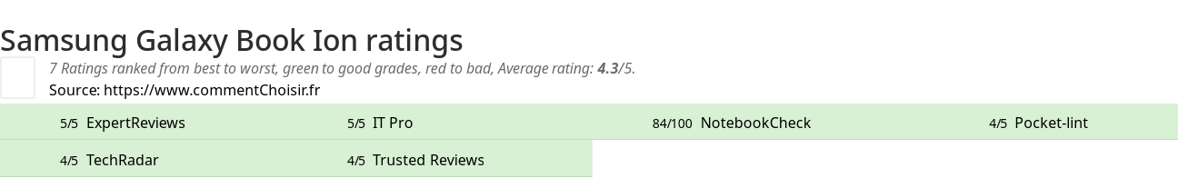 Ratings Samsung Galaxy Book Ion