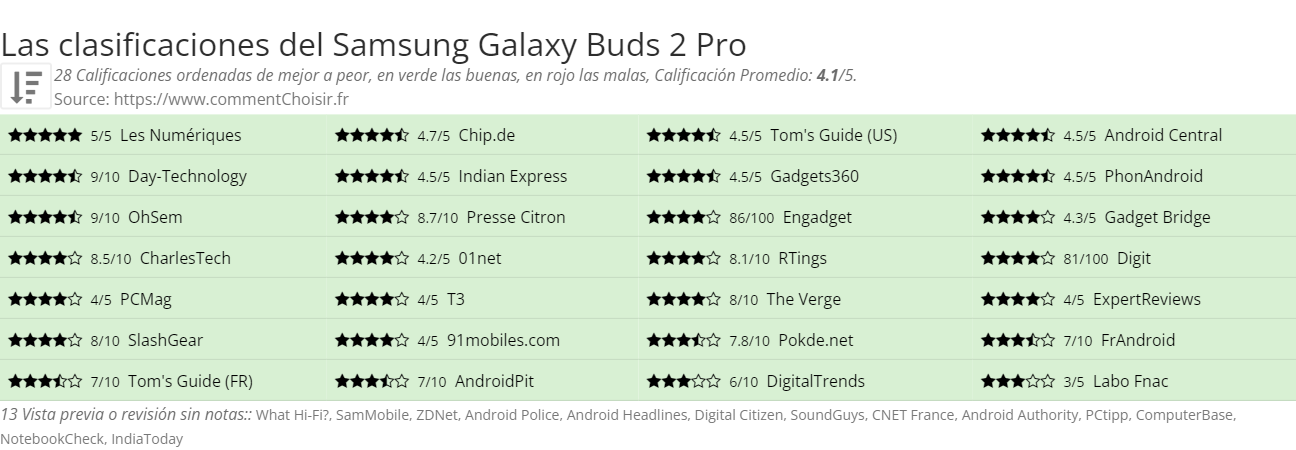 Ratings Samsung Galaxy Buds 2 Pro