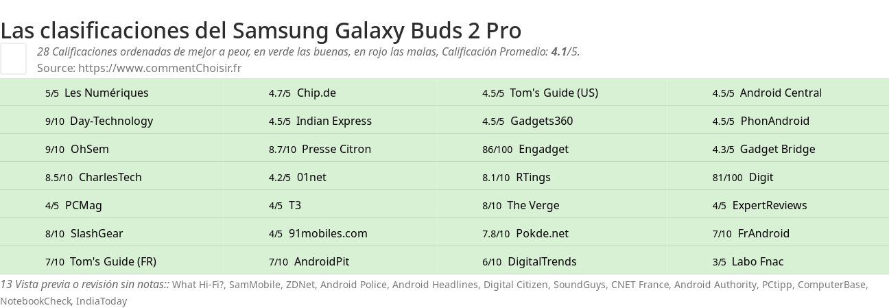 Ratings Samsung Galaxy Buds 2 Pro