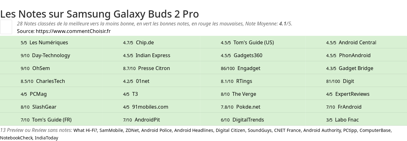 Ratings Samsung Galaxy Buds 2 Pro