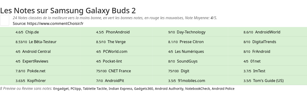 Ratings Samsung Galaxy Buds 2