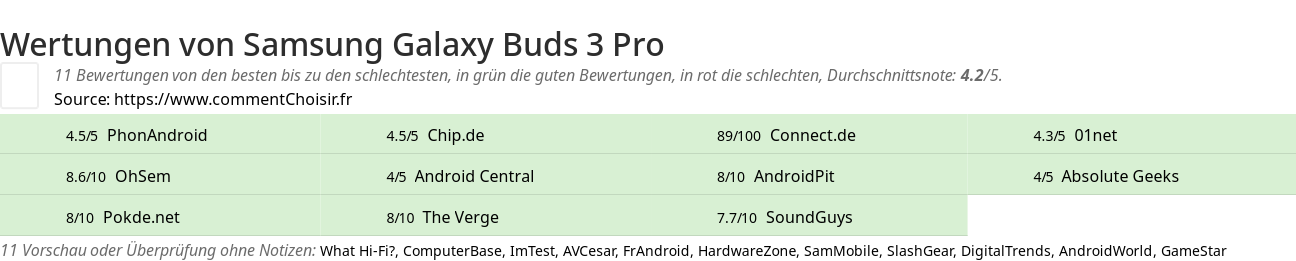 Ratings Samsung Galaxy Buds 3 Pro