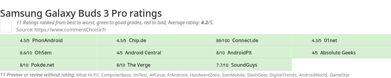 Ratings Samsung Galaxy Buds 3 Pro