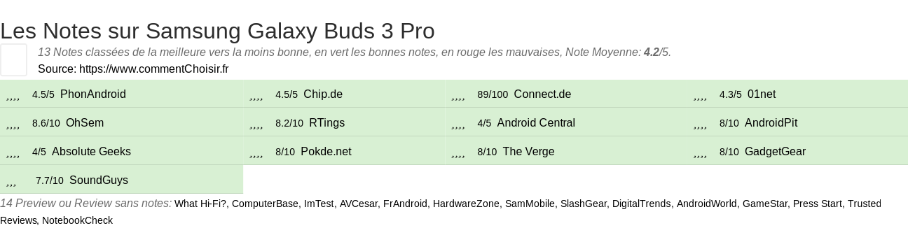 Ratings Samsung Galaxy Buds 3 Pro