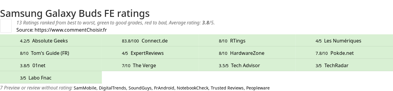 Ratings Samsung Galaxy Buds FE