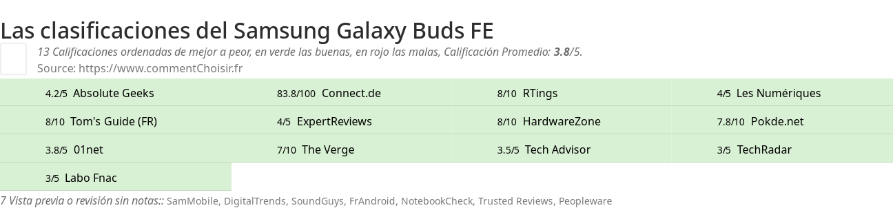 Ratings Samsung Galaxy Buds FE