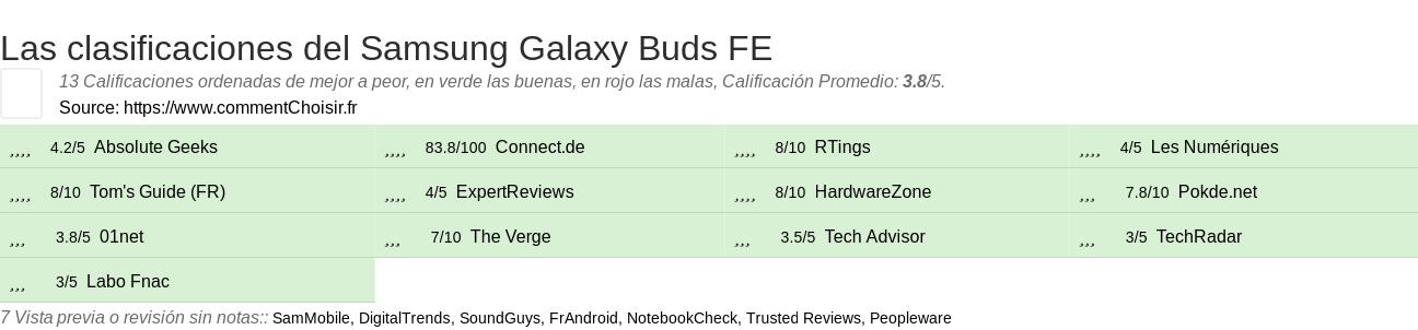 Ratings Samsung Galaxy Buds FE