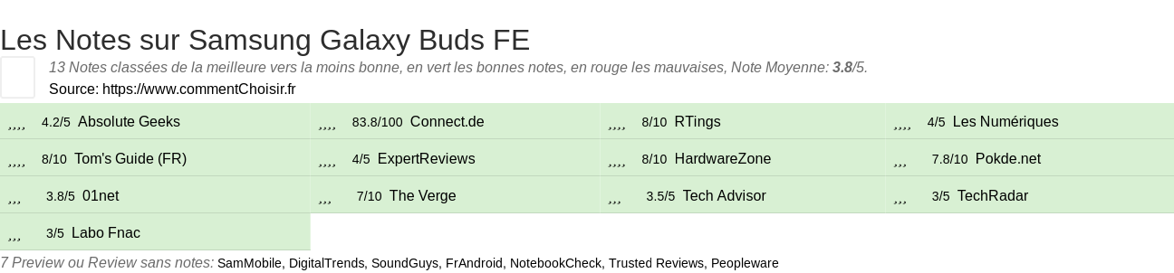 Ratings Samsung Galaxy Buds FE