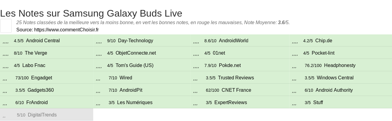 Ratings Samsung Galaxy Buds Live