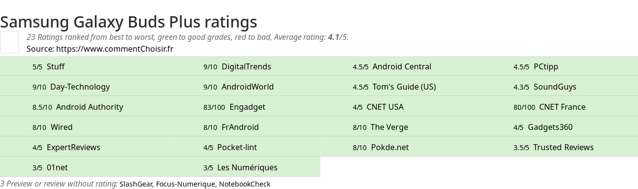 Ratings Samsung Galaxy Buds Plus