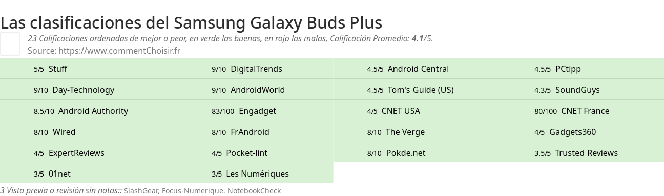Ratings Samsung Galaxy Buds Plus