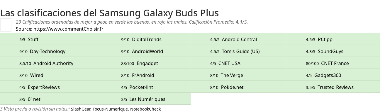 Ratings Samsung Galaxy Buds Plus