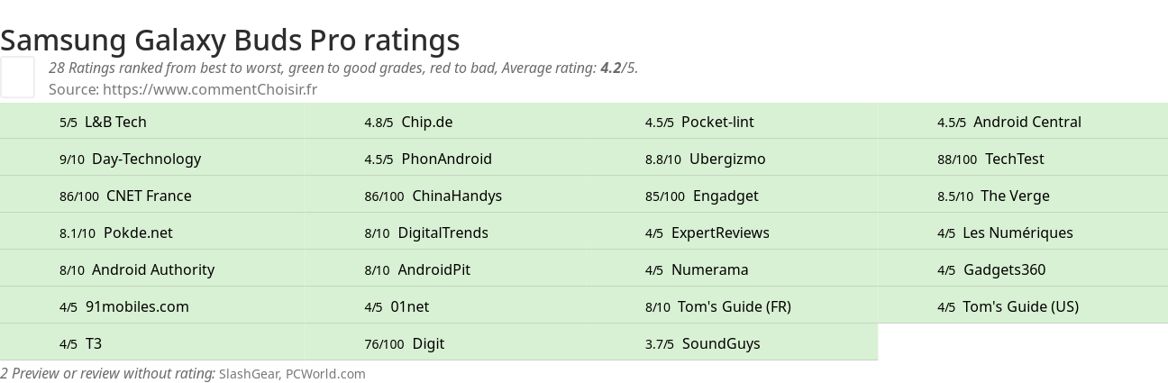 Ratings Samsung Galaxy Buds Pro