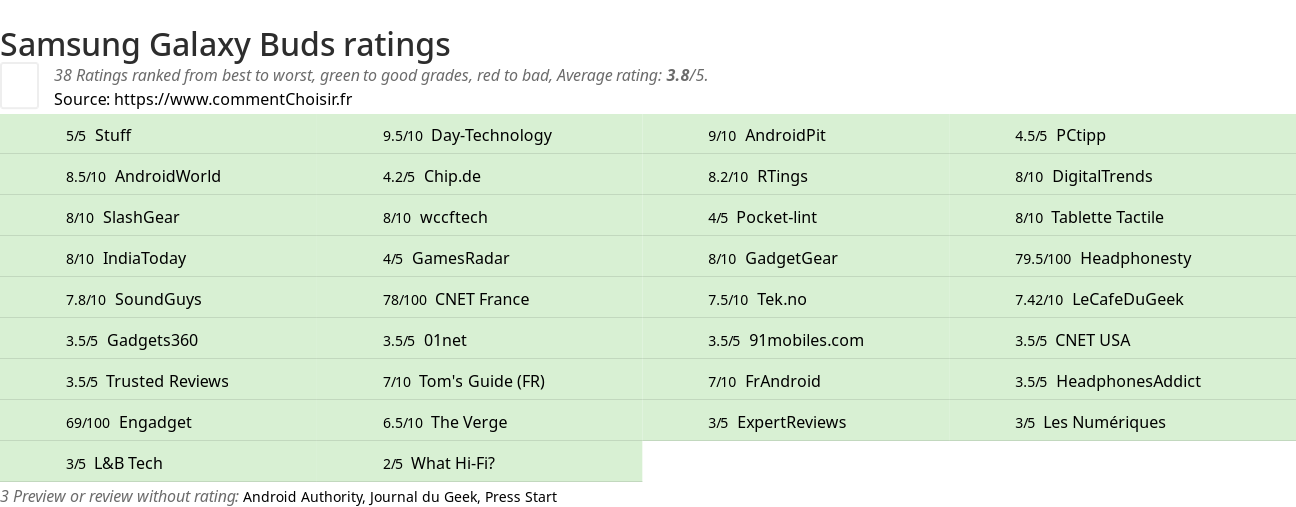 Ratings Samsung Galaxy Buds