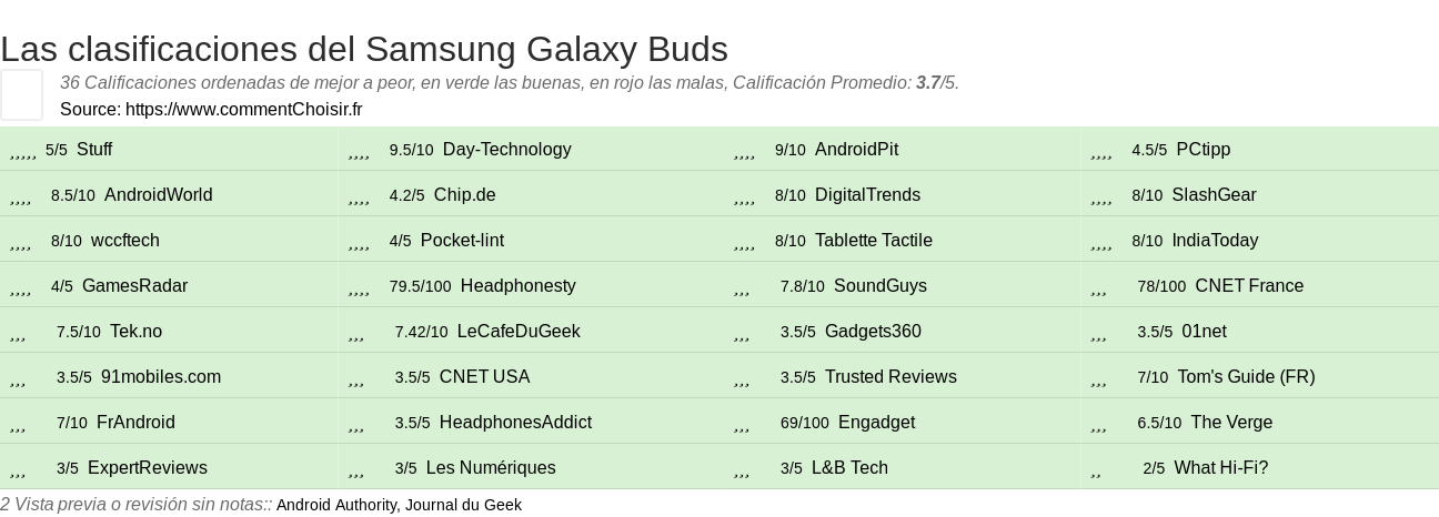 Ratings Samsung Galaxy Buds