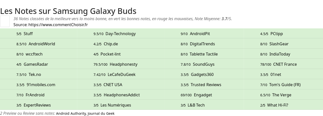 Ratings Samsung Galaxy Buds