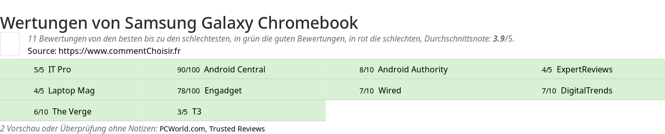 Ratings Samsung Galaxy Chromebook