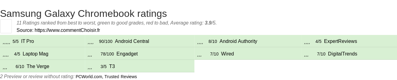 Ratings Samsung Galaxy Chromebook