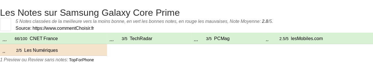 Ratings Samsung Galaxy Core Prime
