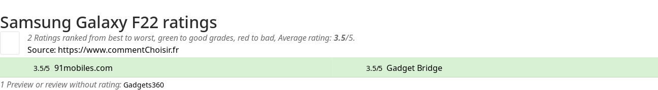 Ratings Samsung Galaxy F22