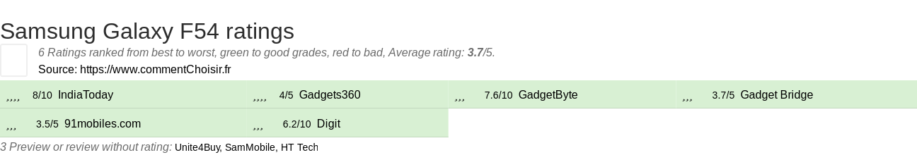 Ratings Samsung Galaxy F54