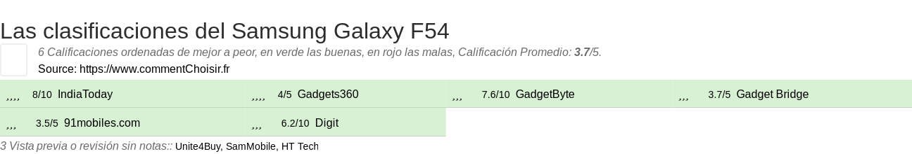 Ratings Samsung Galaxy F54