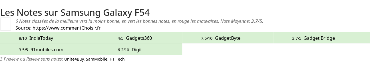 Ratings Samsung Galaxy F54