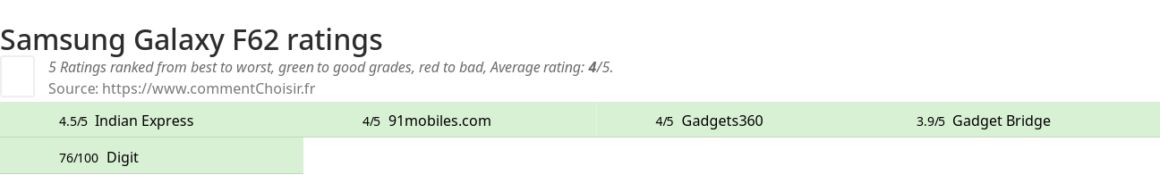 Ratings Samsung Galaxy F62