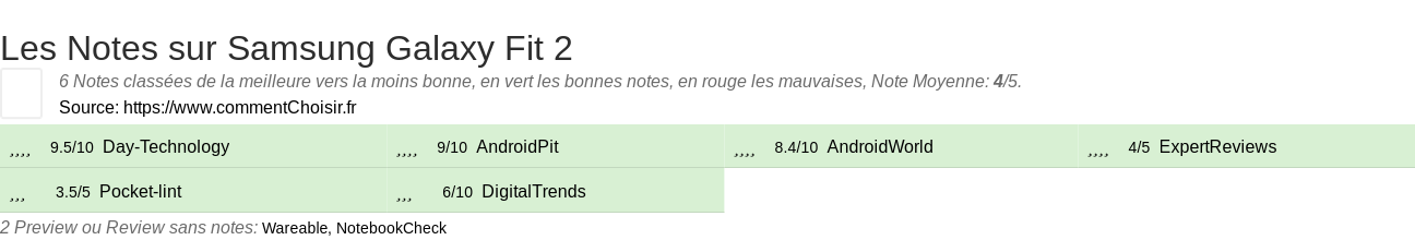Ratings Samsung Galaxy Fit 2