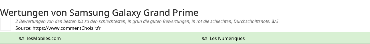 Ratings Samsung Galaxy Grand Prime