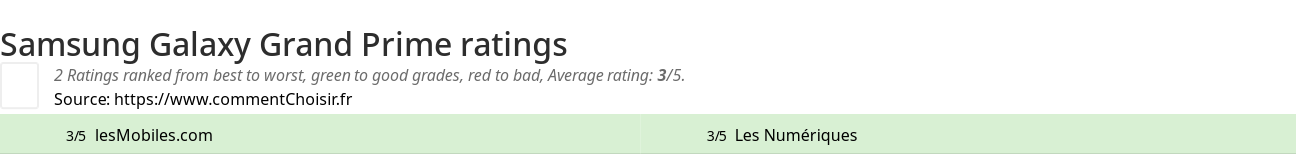 Ratings Samsung Galaxy Grand Prime