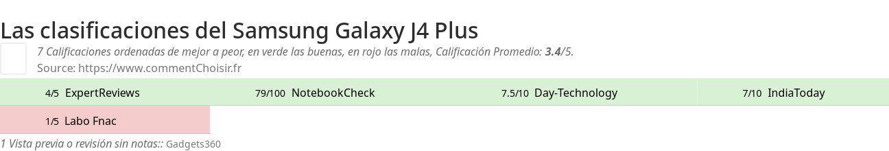 Ratings Samsung Galaxy J4 Plus