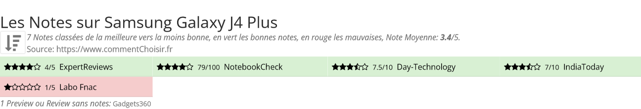 Ratings Samsung Galaxy J4 Plus