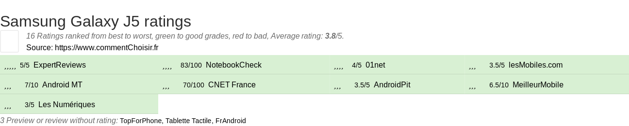 Ratings Samsung Galaxy J5