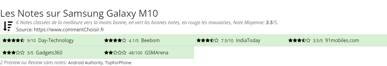 Ratings Samsung Galaxy M10