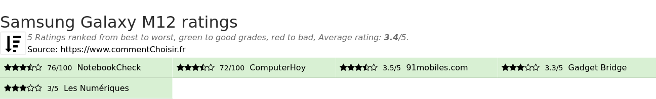Ratings Samsung Galaxy M12