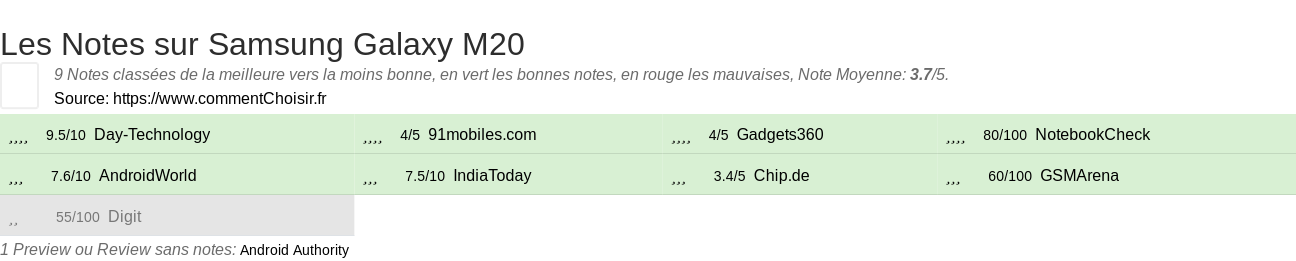 Ratings Samsung Galaxy M20