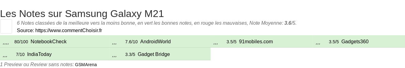 Ratings Samsung Galaxy M21