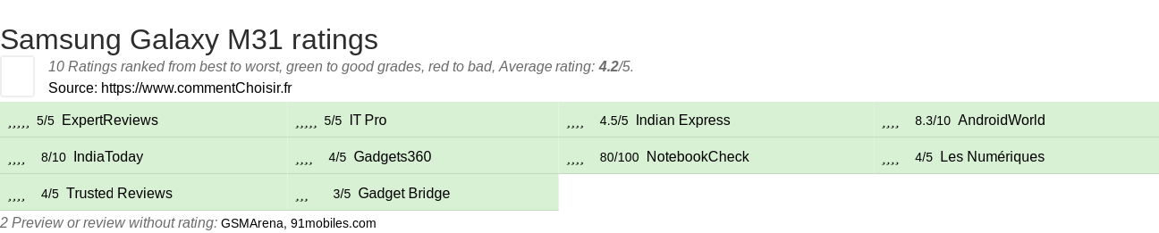 Ratings Samsung Galaxy M31