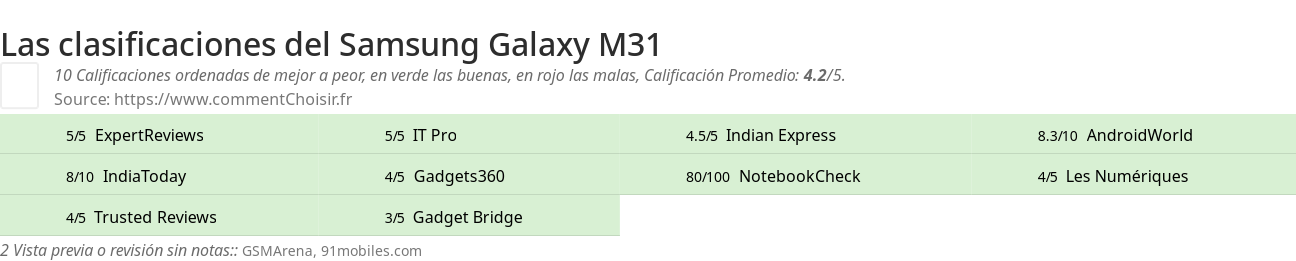 Ratings Samsung Galaxy M31