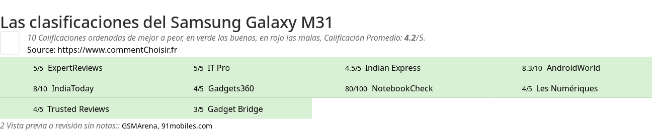 Ratings Samsung Galaxy M31