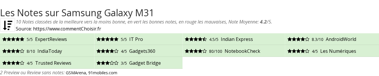 Ratings Samsung Galaxy M31