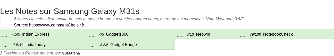Ratings Samsung Galaxy M31s