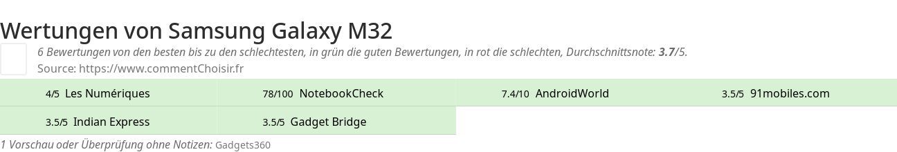 Ratings Samsung Galaxy M32