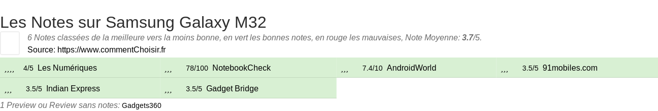 Ratings Samsung Galaxy M32