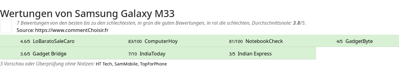 Ratings Samsung Galaxy M33