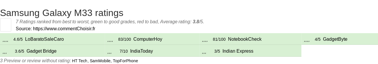 Ratings Samsung Galaxy M33