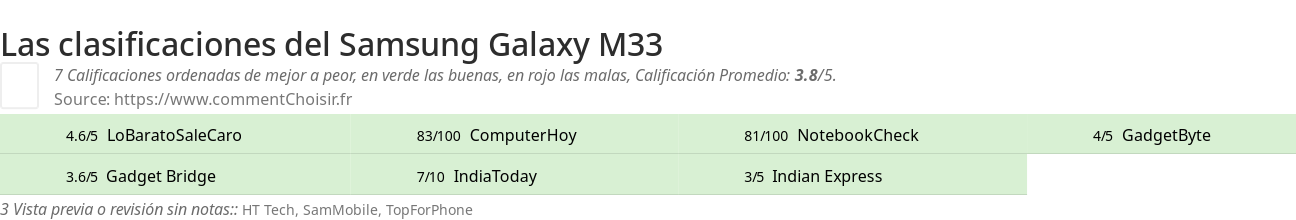 Ratings Samsung Galaxy M33